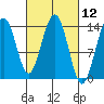 Cosmos Point tide chart for Friday, March 12, 2021