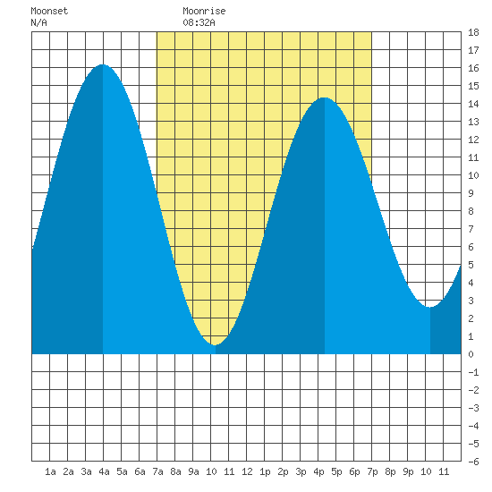 Cosmos Point tide chart for Wednesday, March 17, 2021