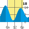 Cosmos Point tide chart for Thursday, March 18, 2021