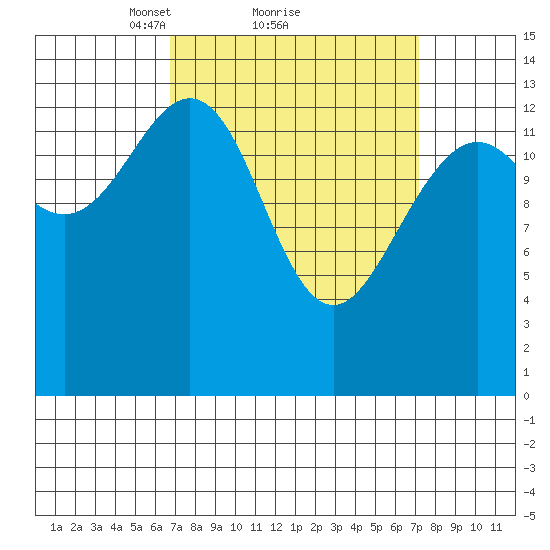 Cosmos Point tide chart for Monday, March 22, 2021