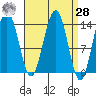 Cosmos Point tide chart for Sunday, March 28, 2021