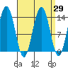 Cosmos Point tide chart for Monday, March 29, 2021