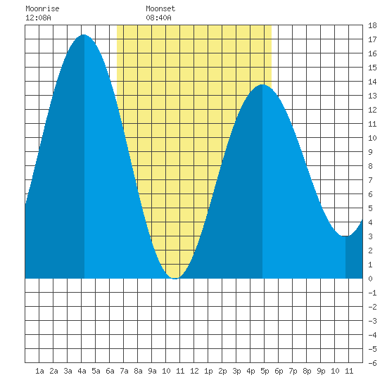 Cosmos Point tide chart for Thursday, March 4, 2021