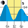 Cosmos Point tide chart for Friday, March 5, 2021