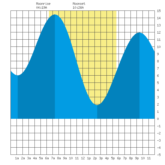 Cosmos Point tide chart for Sunday, March 7, 2021