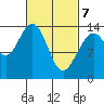 Cosmos Point tide chart for Sunday, March 7, 2021
