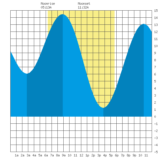 Cosmos Point tide chart for Monday, March 8, 2021