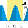 Cosmos Point tide chart for Saturday, April 10, 2021
