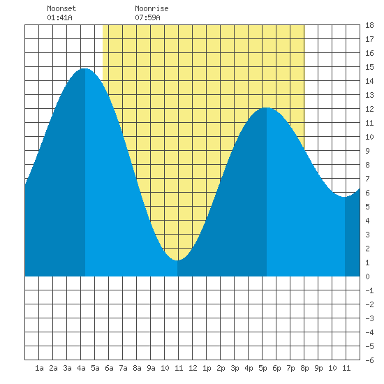 Cosmos Point tide chart for Saturday, April 17, 2021