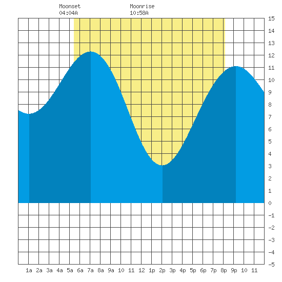 Cosmos Point tide chart for Tuesday, April 20, 2021