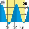 Cosmos Point tide chart for Monday, April 26, 2021