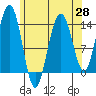 Cosmos Point tide chart for Wednesday, April 28, 2021