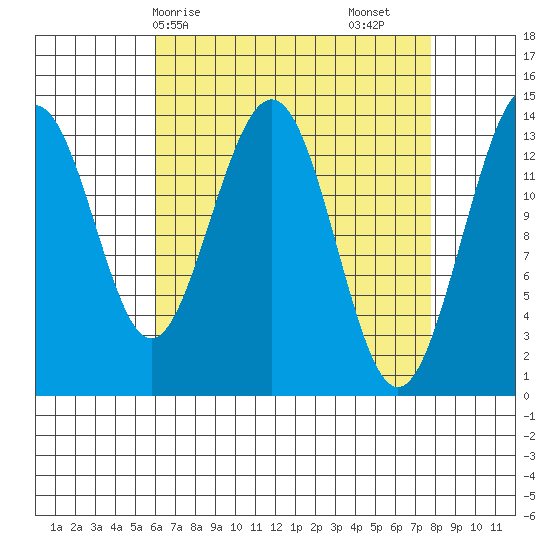 Cosmos Point tide chart for Thursday, April 8, 2021
