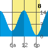 Cosmos Point tide chart for Thursday, April 8, 2021