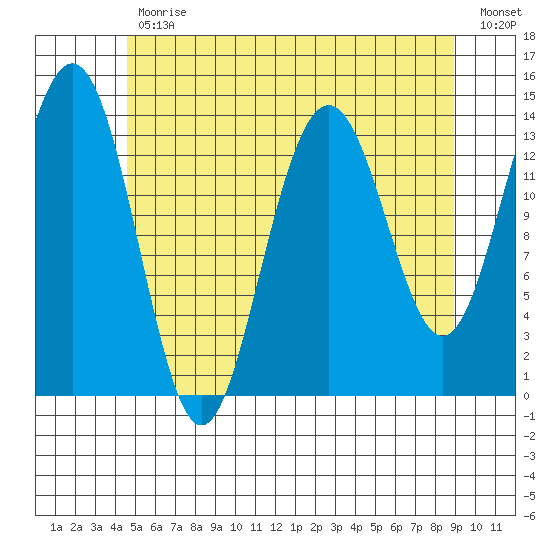 Cosmos Point tide chart for Wednesday, May 12, 2021