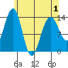 Cosmos Point tide chart for Saturday, May 1, 2021