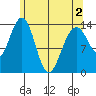 Cosmos Point tide chart for Sunday, May 2, 2021