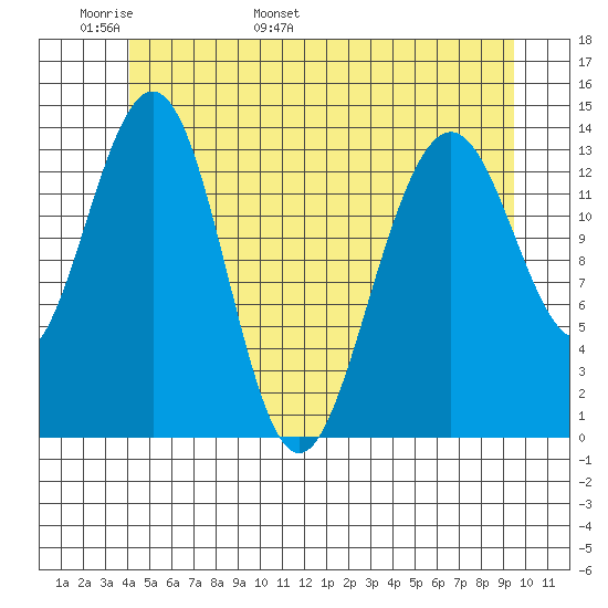 Cosmos Point tide chart for Monday, May 31, 2021