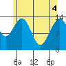 Cosmos Point tide chart for Tuesday, May 4, 2021