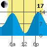 Cosmos Point tide chart for Thursday, June 17, 2021