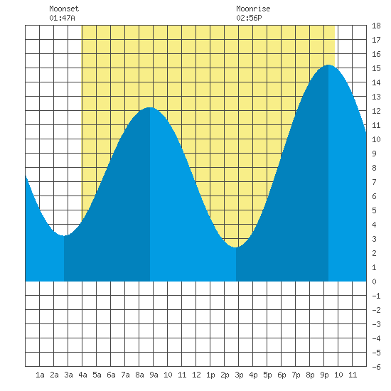 Cosmos Point tide chart for Saturday, June 19, 2021