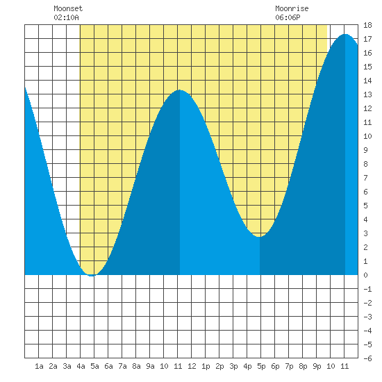 Cosmos Point tide chart for Monday, June 21, 2021