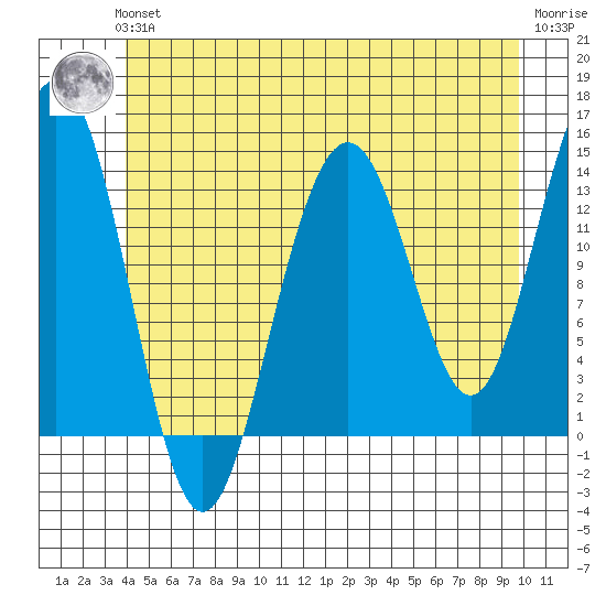 Cosmos Point tide chart for Thursday, June 24, 2021
