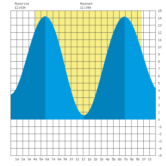 Cosmos Point tide chart for Wednesday, June 30, 2021