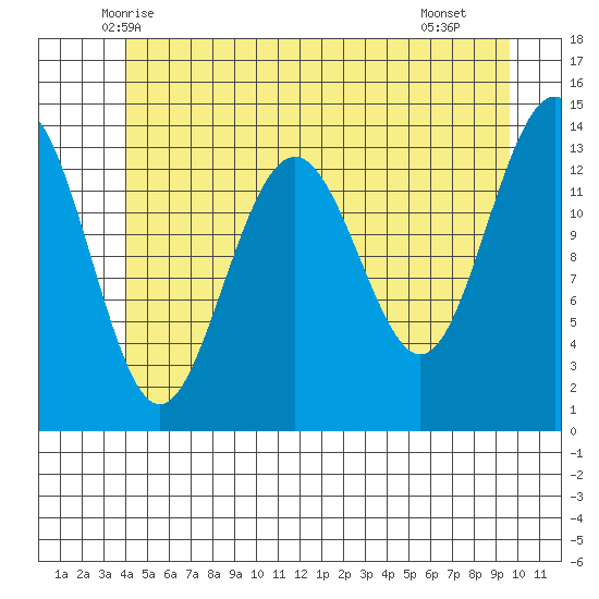 Cosmos Point tide chart for Sunday, June 6, 2021