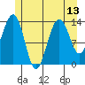 Cosmos Point tide chart for Tuesday, July 13, 2021