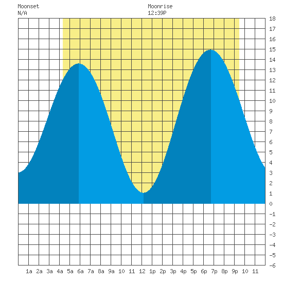 Cosmos Point tide chart for Friday, July 16, 2021