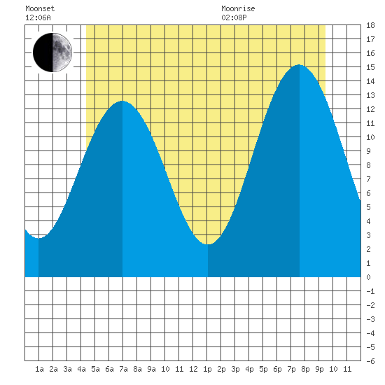 Cosmos Point tide chart for Saturday, July 17, 2021