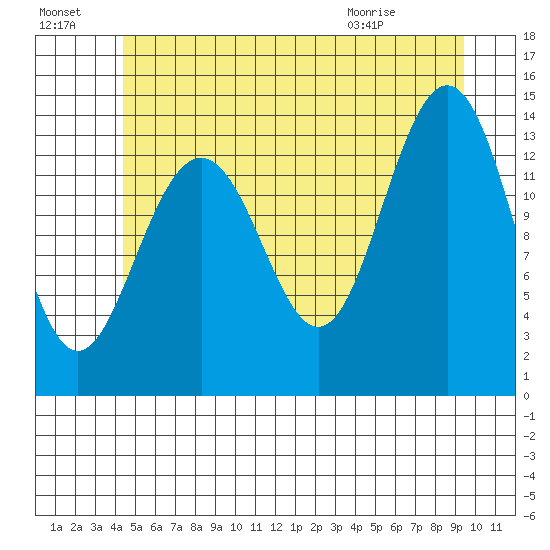 Cosmos Point tide chart for Sunday, July 18, 2021
