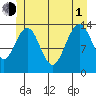 Cosmos Point tide chart for Thursday, July 1, 2021