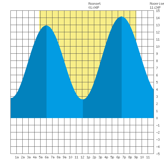 Cosmos Point tide chart for Friday, July 30, 2021
