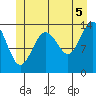 Cosmos Point tide chart for Monday, July 5, 2021