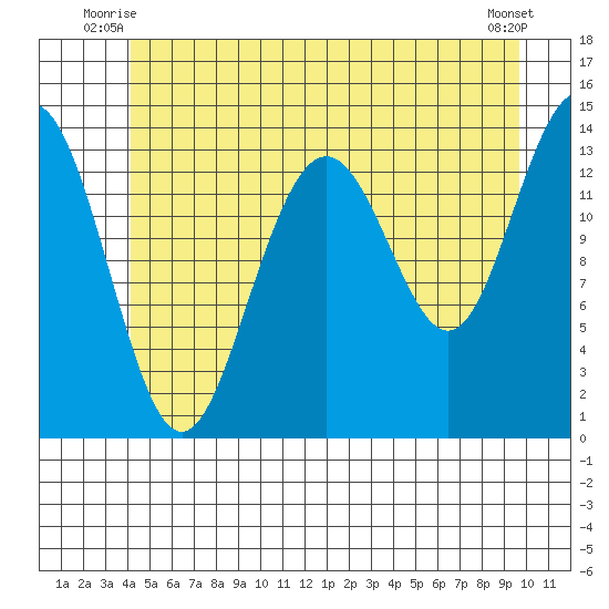 Cosmos Point tide chart for Wednesday, July 7, 2021