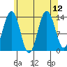 Cosmos Point tide chart for Thursday, August 12, 2021