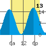 Cosmos Point tide chart for Friday, August 13, 2021