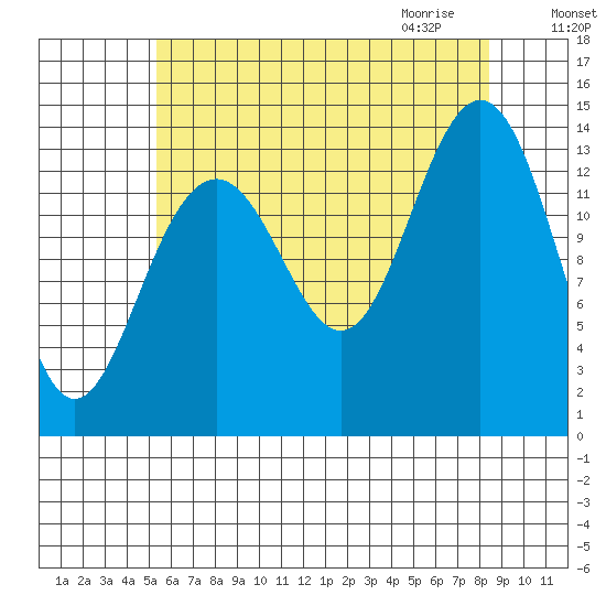 Cosmos Point tide chart for Monday, August 16, 2021