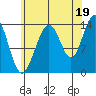 Cosmos Point tide chart for Thursday, August 19, 2021