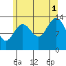 Cosmos Point tide chart for Sunday, August 1, 2021