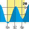 Cosmos Point tide chart for Friday, August 20, 2021