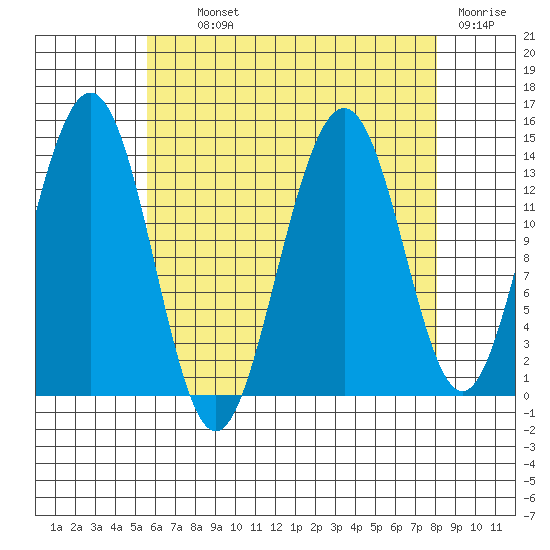Cosmos Point tide chart for Tuesday, August 24, 2021