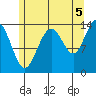 Cosmos Point tide chart for Thursday, August 5, 2021