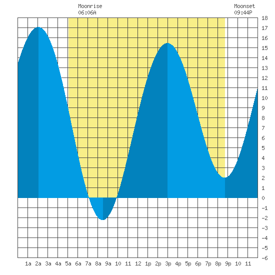 Cosmos Point tide chart for Monday, August 9, 2021