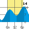 Cosmos Point tide chart for Tuesday, September 14, 2021