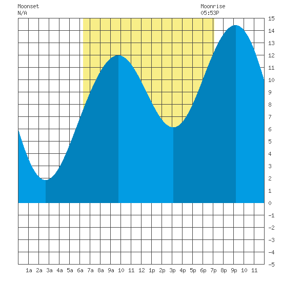 Cosmos Point tide chart for Wednesday, September 15, 2021