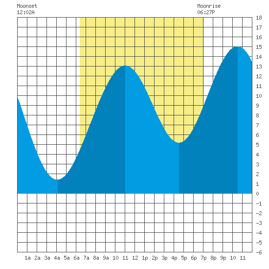 Cosmos Point tide chart for Thursday, September 16, 2021