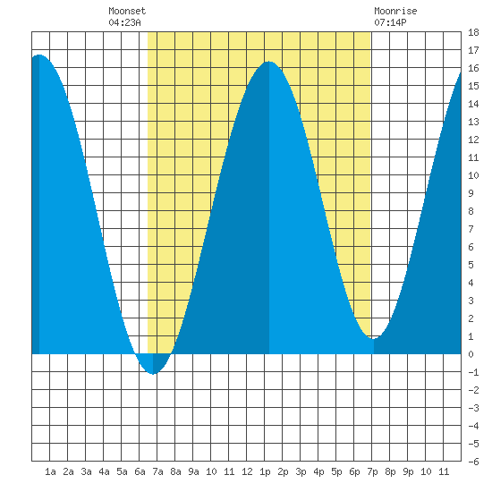 Cosmos Point tide chart for Sunday, September 19, 2021